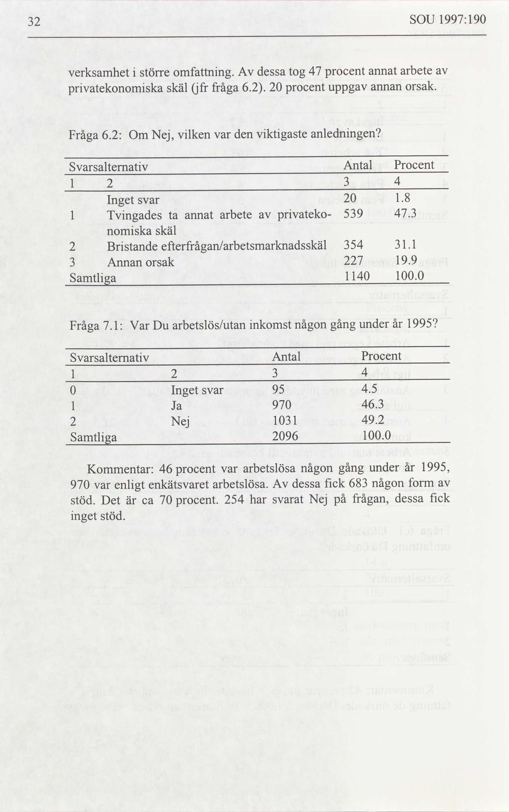 32 SOU 1997:190 verksamhet i större omfattning. Av dessa tog 47 procent annat arbete av privatekonomiska skäl jfr fråga 6.2. 20 procent uppgav annan orsak. Fråga 6.