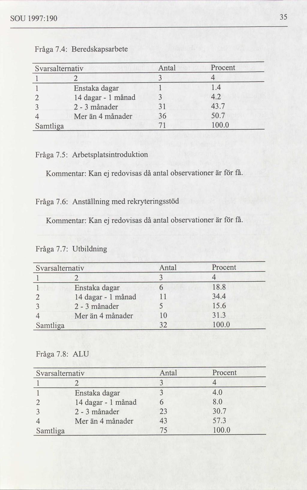 SOU 1997:190 35 Fråga 7.4: Beredskapsarbete svarsalternativ 1 2 Antal 3 Procent 1 Enstaka dagar 1 1.4 2 14 dagar 1 månad 3 4.2 3 2 3 månader 31 43.7 4 Mer än 4 månader 36 50.7 Samtliga 71 100.