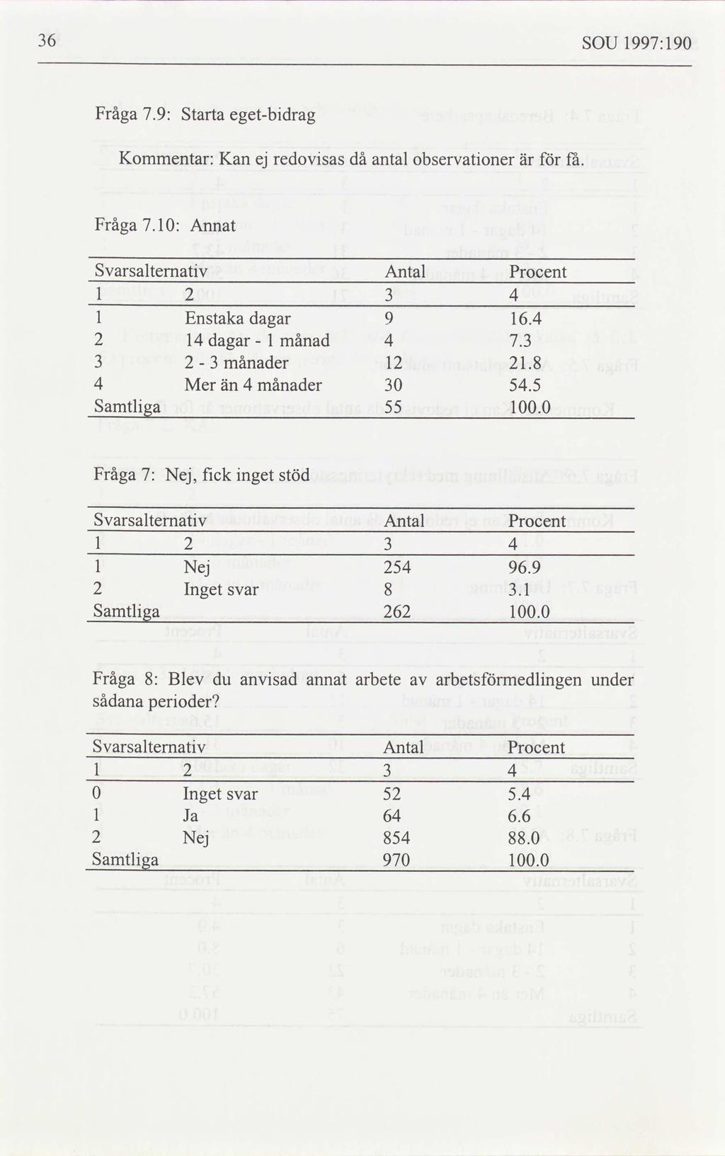 36 SOU 1997: 190 Fråga 7.9: Starta egetbidrag Kommentar: Kan redovisas då antal observationer för få. är Fråga 7.10: Annat Svarsalternativ Antal Procent 1 2 3 4 l Enstaka dagar 9 16.