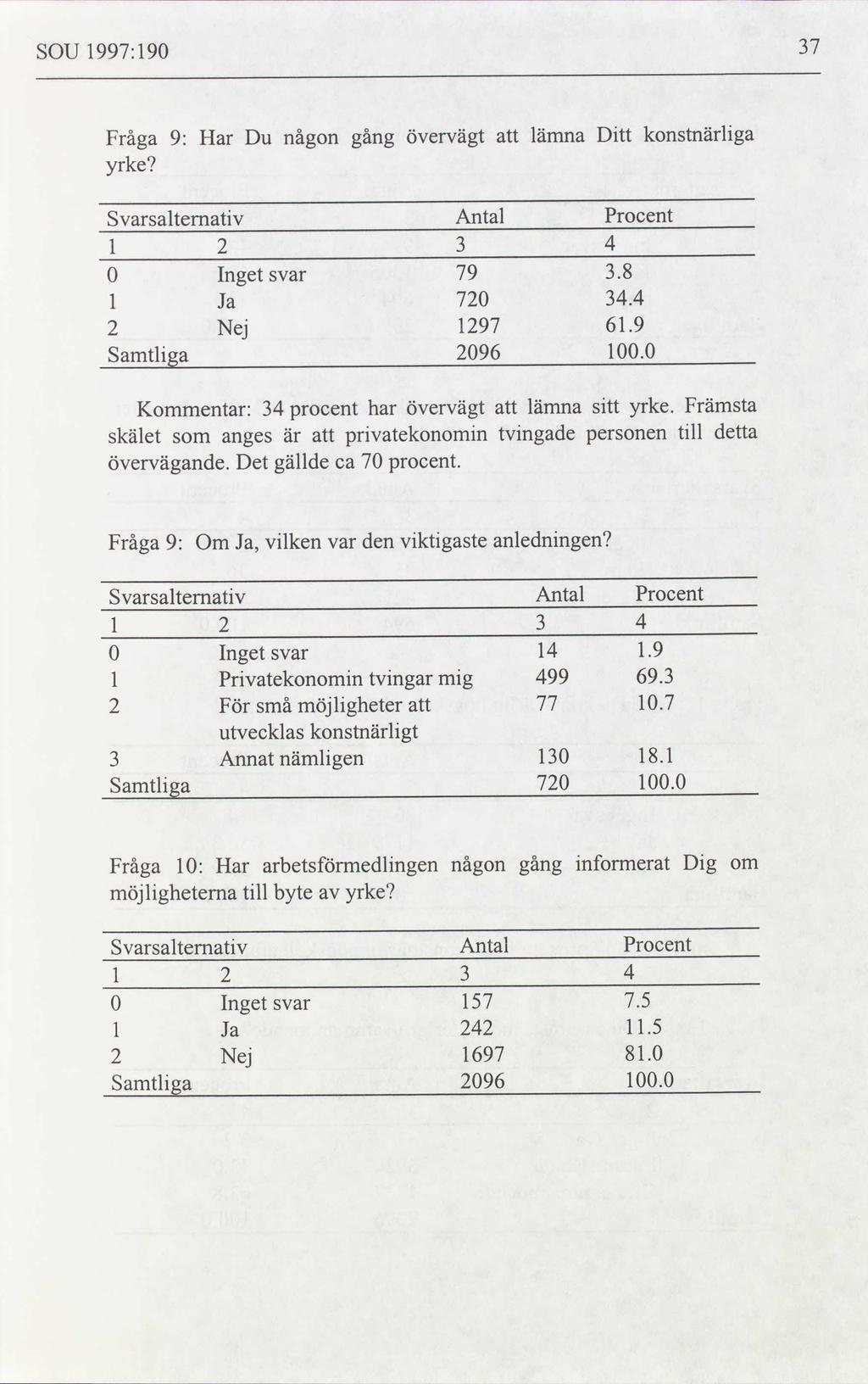 SOU 1997:190 37 Fråga yrke Har Du någon gång övervägt att lämna Ditt konstnärliga svarsalternativ l 2 0 Inget svar 1 Ja 2 Nej Samtliga Procent 3.8 34.4 61 100.