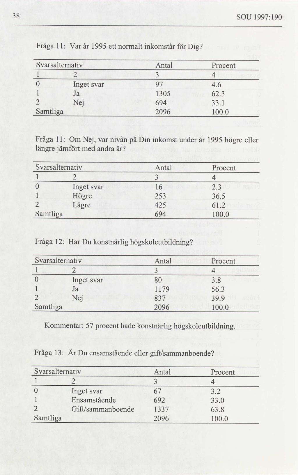 38 SOU 1997:190 Fråga 1 Var år 1995 normalt inkomstår för Dig ett Svarsaltemativ Antal Procent 1 2 3 4 0 Inget svar 97 4.6 1 Ja 1305 62.3 2 Nej 694 33.1 Samtliga 2096 100.