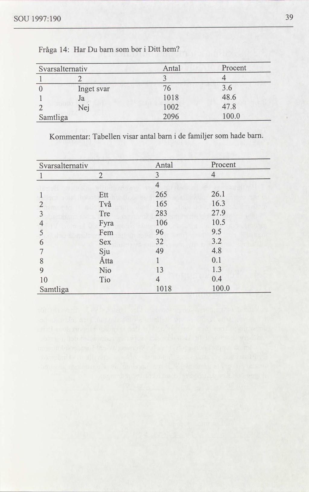 SOU 1997:190 39 barn Fråga 14: Har Du som bor i Ditt hem Svarsaltemativ 1 2 0 Inget svar 1 Ja 2 Nej Samtliga Antal 3 76 1018 1002 2096 Procent 4 3.6 48.6 47.8 100.0 Kommentar: Tabellen visar antal barn i de familjer som hade bam.