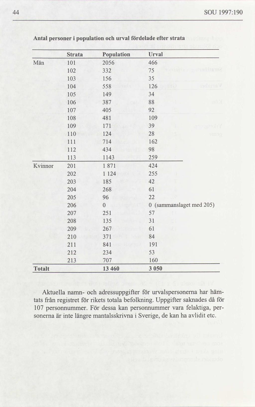 44 SOU 1997:190 Antal personer i population och urval fördelade efter strata Strata Män 101 2056 102 103 104 Population Urval 466 332 75 156 35 558 105 149 106 387 107 405 108 481 109 171 110 111 124