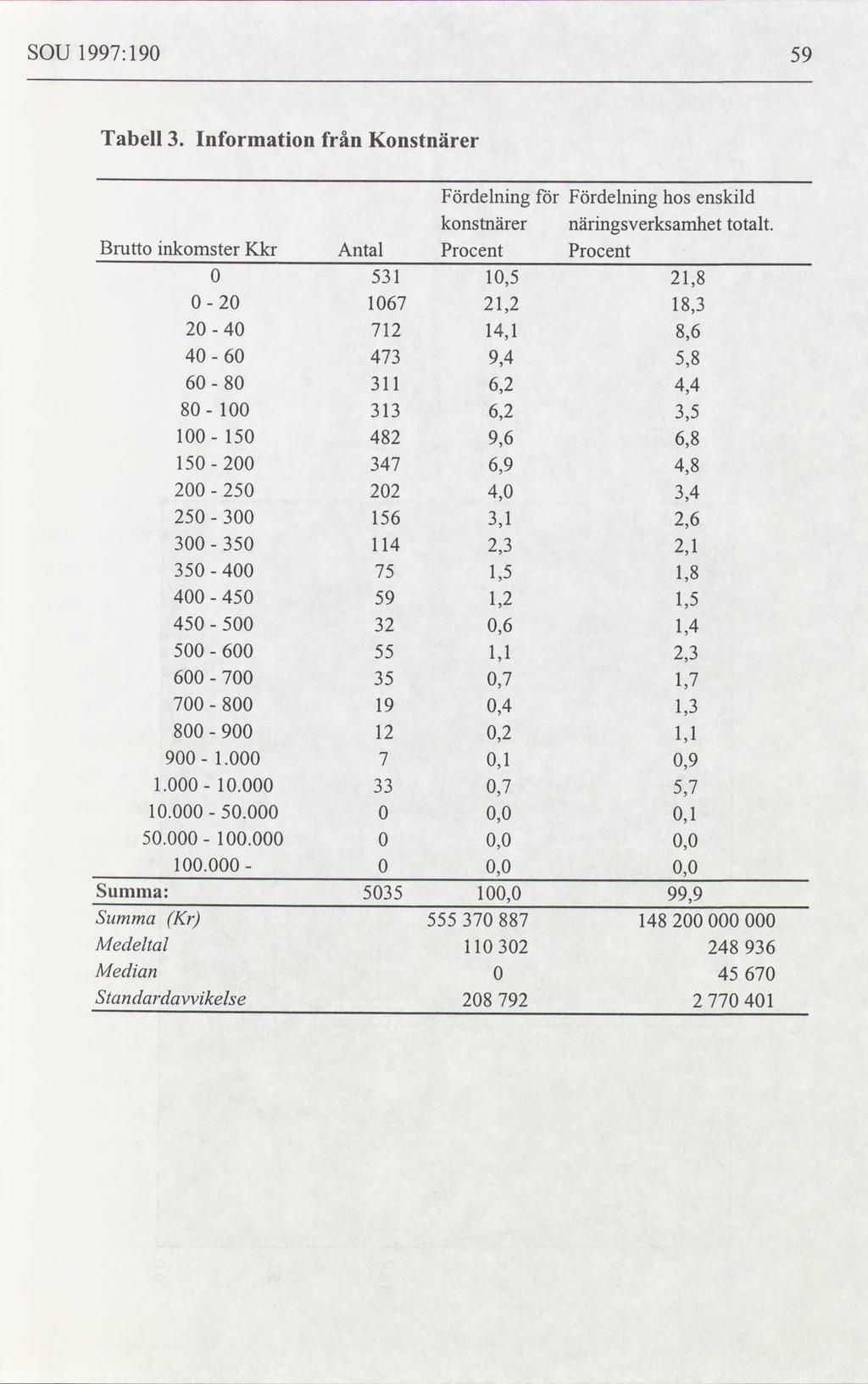 SOU 1997: 190 59 Tabell 3. Information från Konstnärer Fördelning för Fördelning hos enskild konstnärer näringsverksamhet totalt.