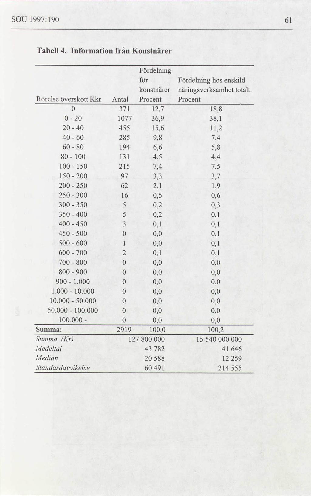 SOU 1997:190 Tabell Information från Konstnärer Fördelning för Fördelning hos enskild konstnärer näringsverksamhet totalt.