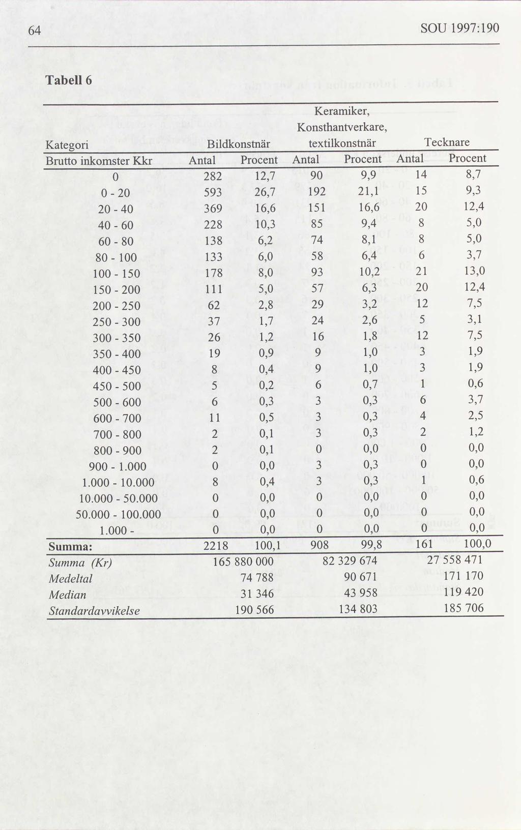 SOU 1997:190 Tabell 6 Keramiker, Konsthantverkare, Kategori Bildkonstnär textilkonstnär Tecknare Brutto inkomster Kkr Antal Procent Antal Procent Antal Procent 0 282 12,7 90 9,9 14 8,7 0 20 593 26,7