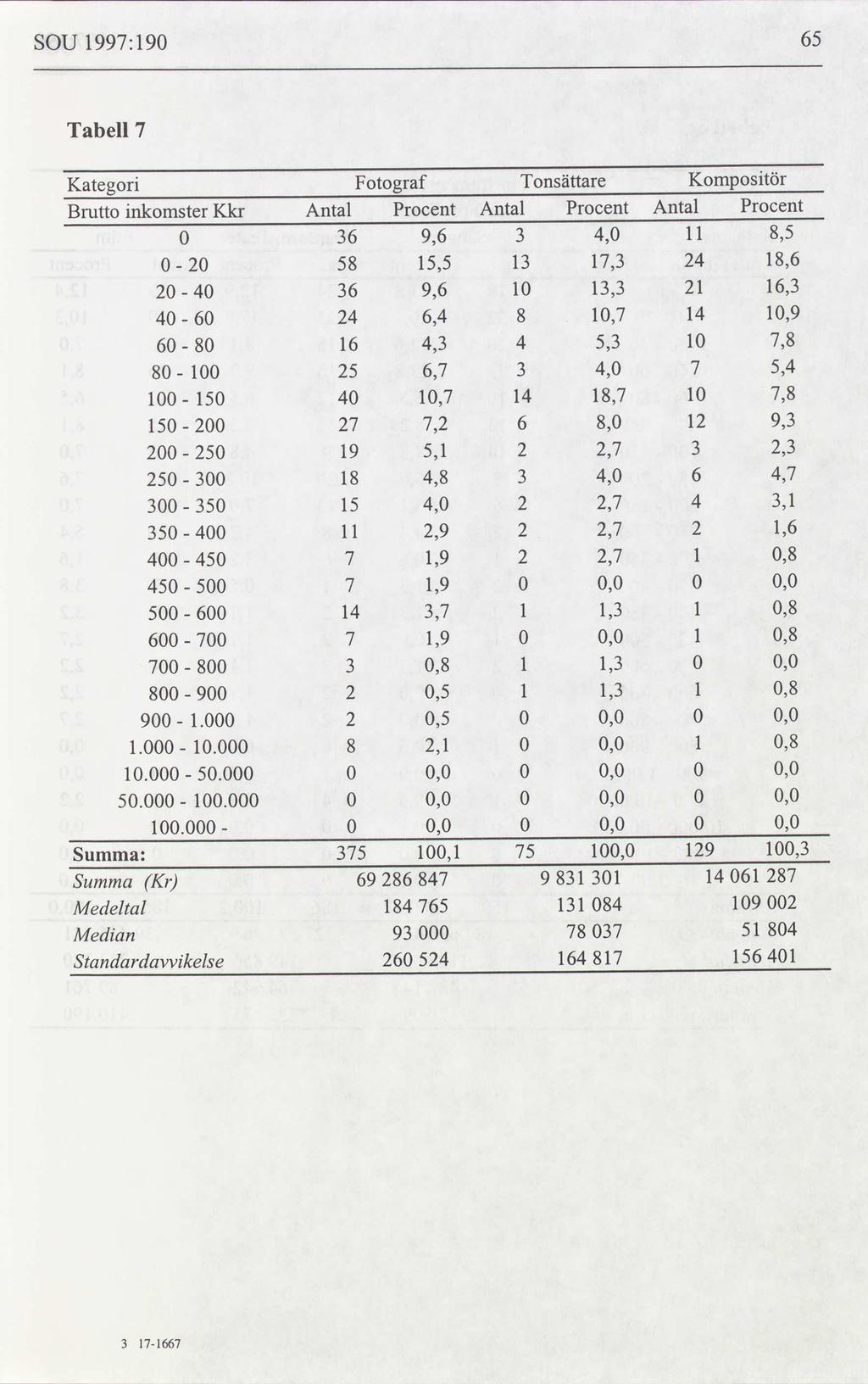 SOU 1997:190 65 Tabell 7 Kategori Fotograf Tonsättare Kompositör Brutto inkomster Kkr Antal Procent Antal Procent Antal Procent O 36 9,6 3 4,0 11 8,5 20 0 58 15,5 13 17,3 24 18,6 20 40 36 9,6 10 13,3