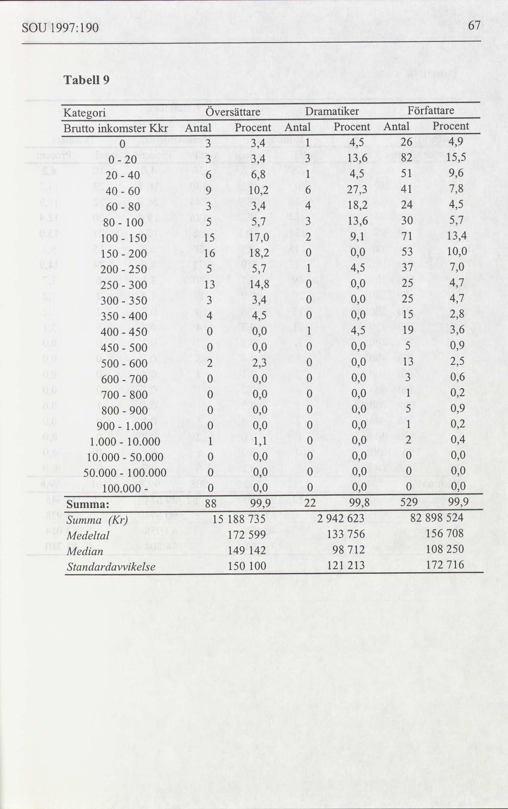 SOU 1997: 190 67 Tabell 9 Kategori Översättare Dramatiker Författare Brutto inkomster Kkr Antal Procent Antal Procent Antal Procent 0 3 3,4 1 4,5 26 4,9 0 20 3 3,4 3 13,6 82 15,5 20 40 6 6,8 1 4,5 51