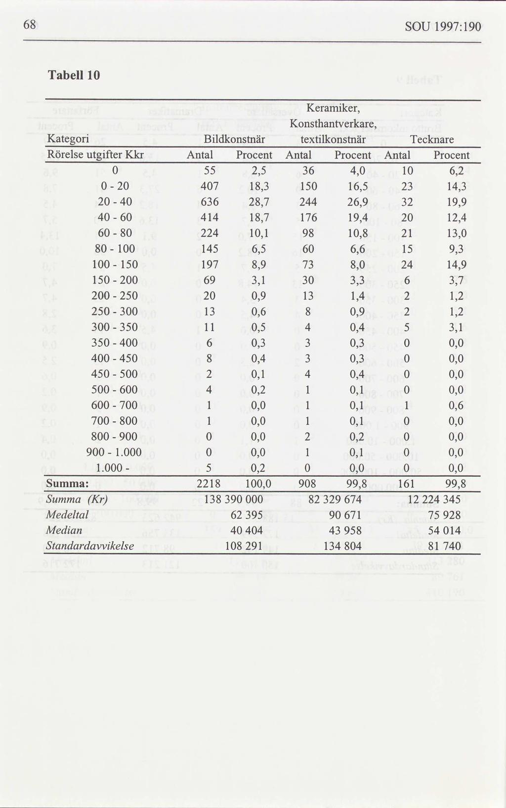 SOU 1997:190 Tabell 10 Keramiker, Konsthantverkare, Kategori Bildkonstnär textilkonstnär Tecknare Rörelse utgifter Kkr Antal Procent Antal Procent Antal Procent 0 55 2,5 36 4,0 10 6,2 0 20 407 18,3