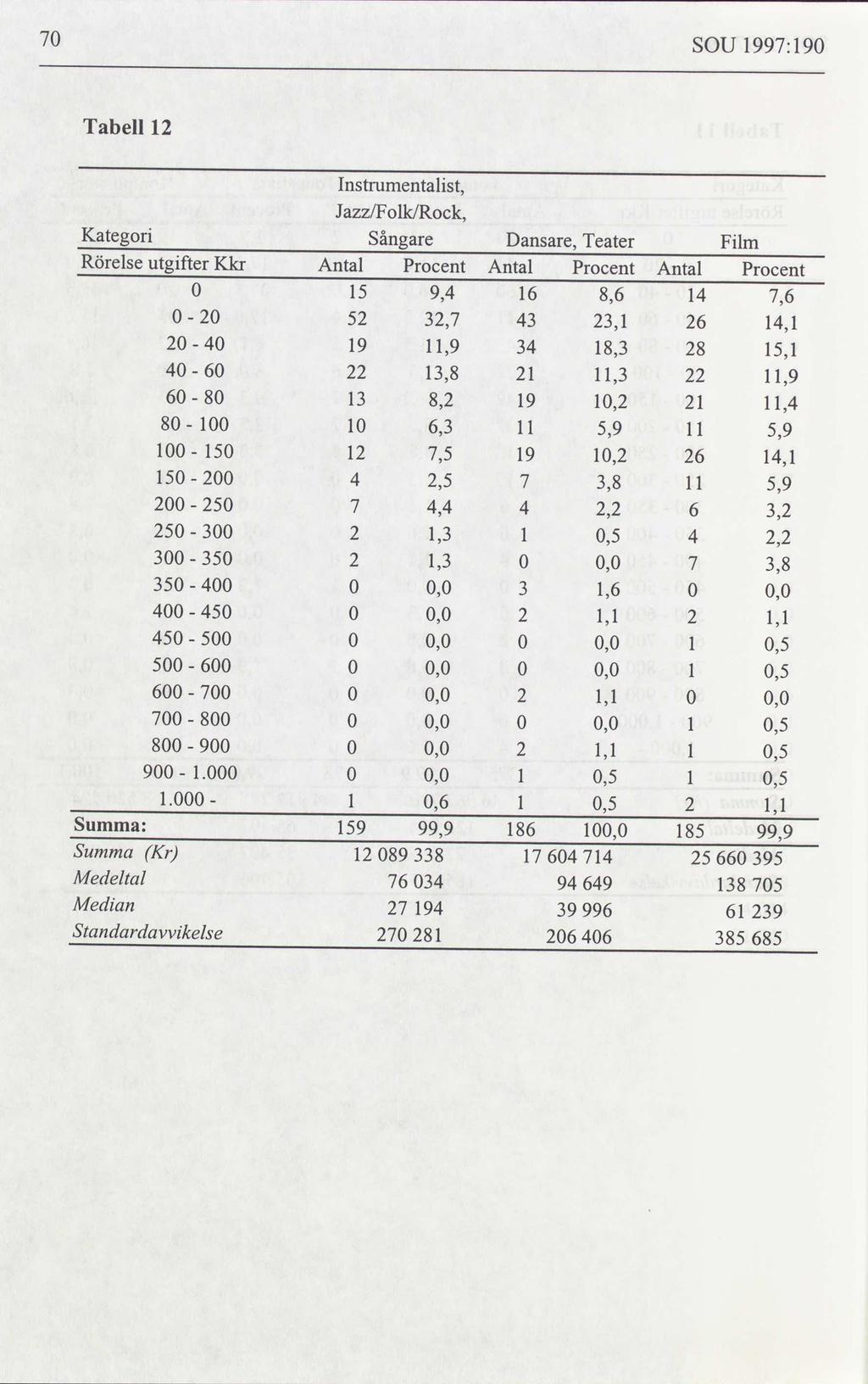 SOU 1997:190 Tabell 12 Instrumentalist, Jazz/Folk/Rock, Kategori Sångare Dansare, Teater Film Rörelse utgifter Kkr Antal Procent Antal Procent Antal Procent 0 15 9,4 16 8,6 14 7,6 0 20 52 32,7 43