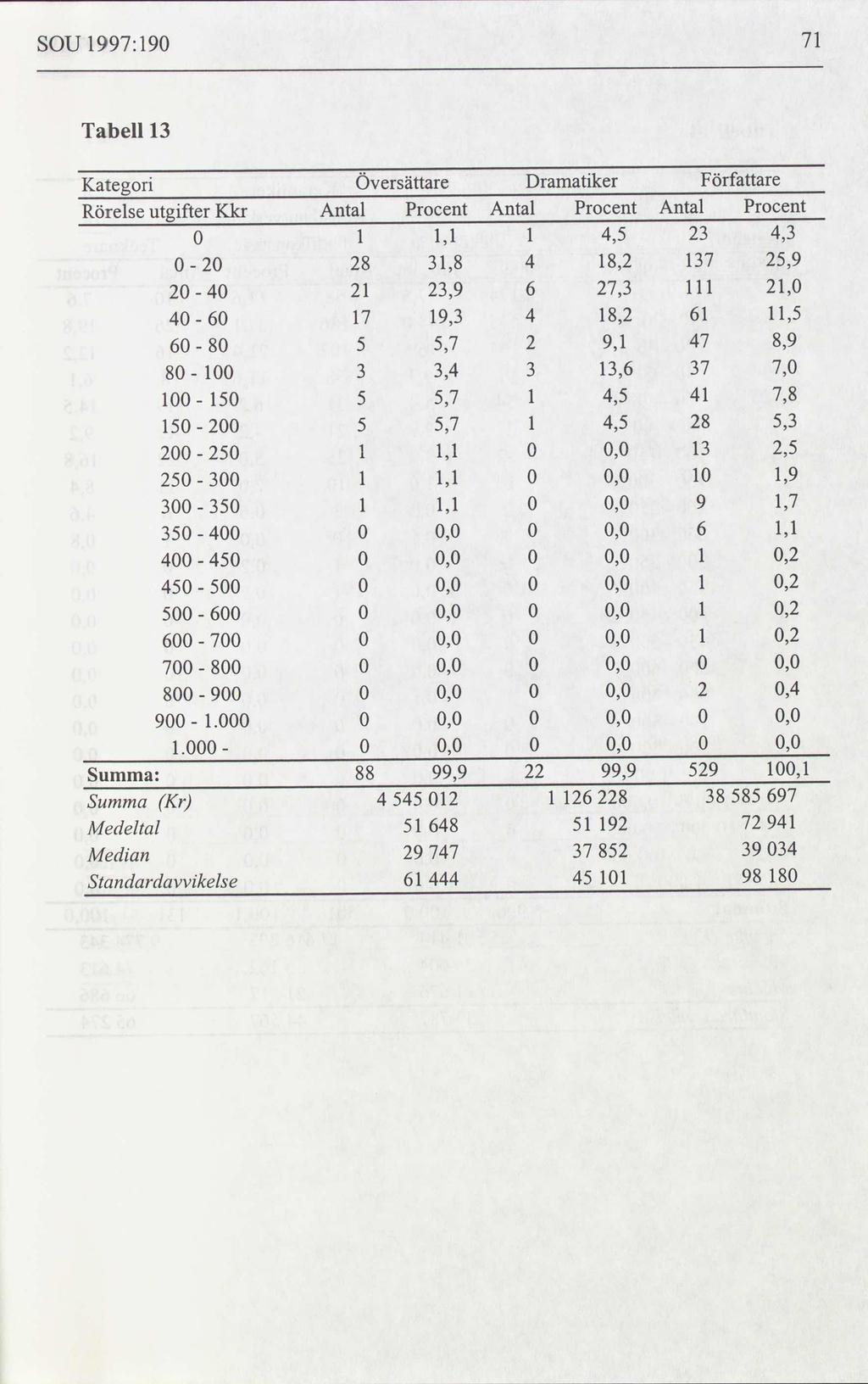 SOU 1997:190 71 Tabell 13 Kategori Översättare Dramatiker Författare Rörelse utgifter Kkr Antal Procent Antal Procent Antal Procent 0 1 1,1 1 4,5 23 4,3 0 20 28 31,8 4 18,2 137 25,9 20 40 21 23,9 6