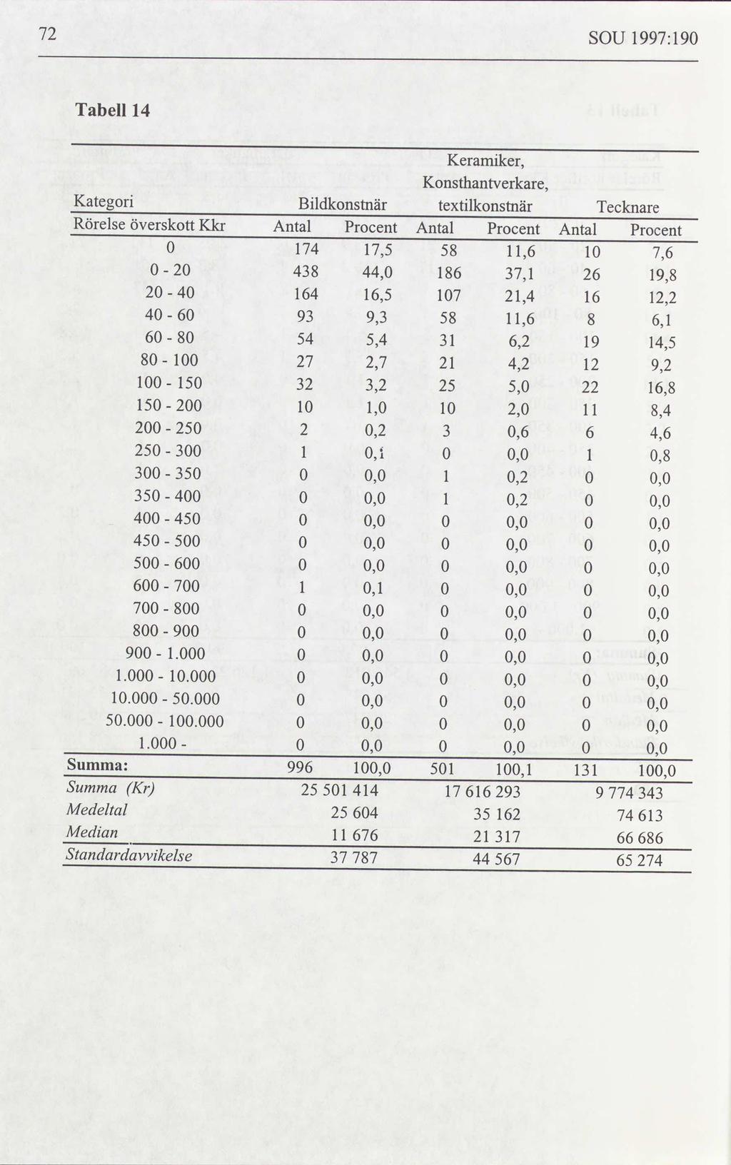 SOU 1997:190 Tabell 14 Keramiker, Konsthantverkare, Kategori Bildkonstnär textilkonstnär Tecknare Rörelse överskott Kkr Antal Procent Antal Procent Antal Procent 0 174 17,5 58 11,6 10 7,6 0 20 438