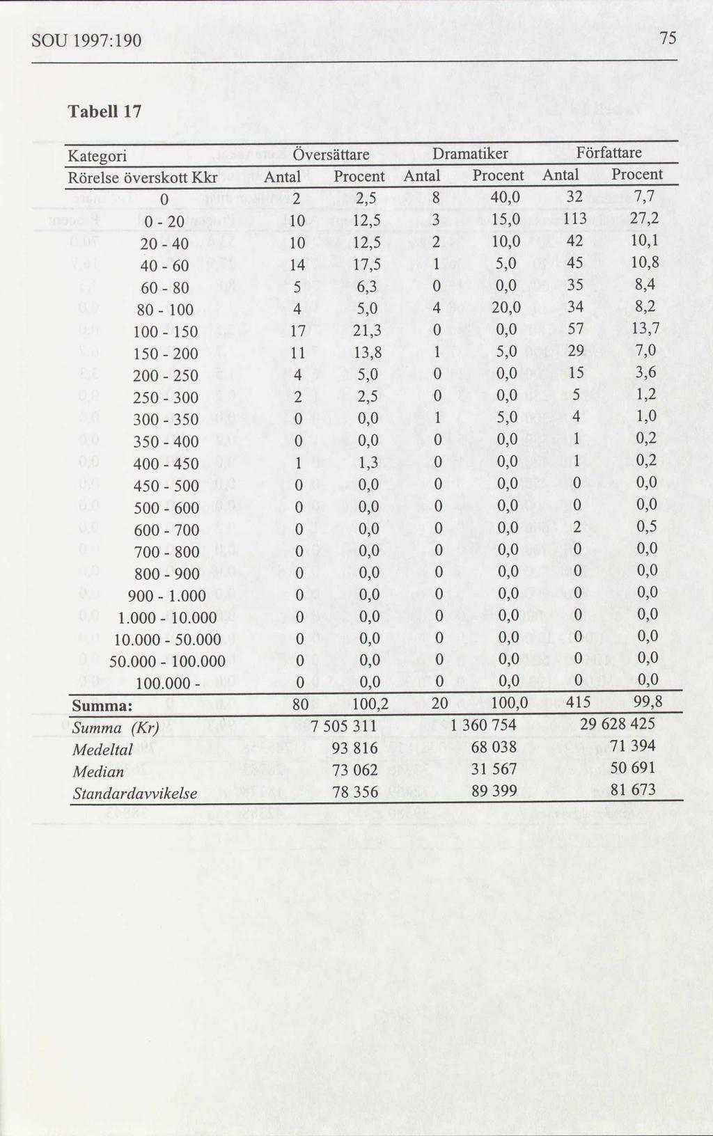 SOU 1997:190 75 Tabell 17 Kategori Översättare Dramatiker Författare Rörelse överskott Kkr Antal Procent Antal Procent Antal Procent 0 2 2,5 8 40,0 32 7,7 0 20 10 12,5 3 15,0 113 27,2 20 40 10 12,5 2