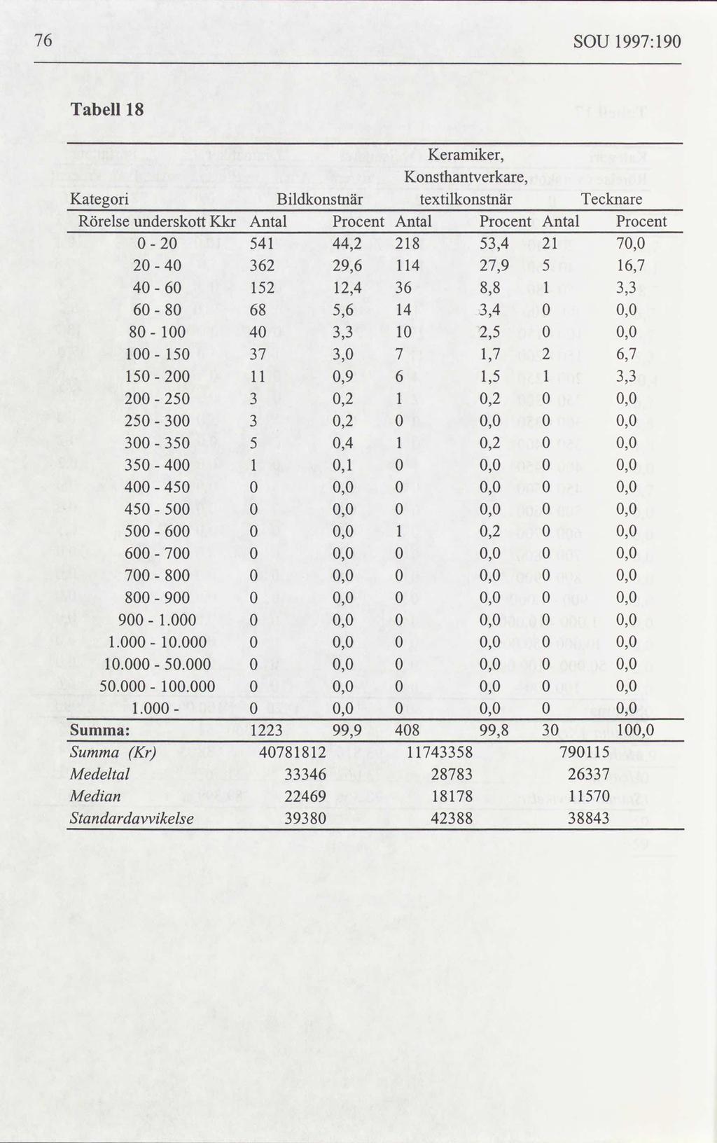 SOU 1997:190 Tabell 18 Keramiker, Konsthantverkare, Kategori Bildkonstnär textilkonstnär Tecknare Rörelse underskott Kkr Antal Procent Antal Procent Antal Procent 0 20 541 44,2 218 53,4 21 70,0 20 40