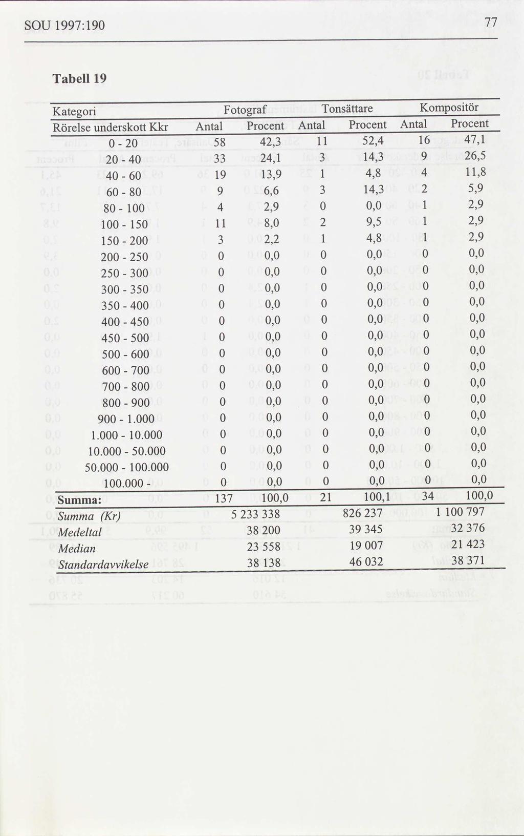 SOU 1997:190 77 Tabell 19 Kategori Fotograf Tonsättare Kompositör Rörelse underskott Kkr Antal Procent Antal Procent Antal Procent 0 20 58 42,3 11 52,4 16 47,1 20 40 33 24,1 3 14,3 9 26,5 40 60 19