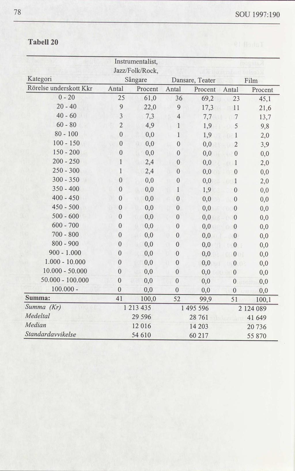 78 SOU 1997:190 Tabell 20 Instrumentalist, Jazz/Folk/Rock, Kategori Sångare Dansare, Teater Film Rörelse underskott Kkr Antal Procent Antal Procent Antal Procent 0 20 25 61,0 36 69,2 23 45,1 20 40 9