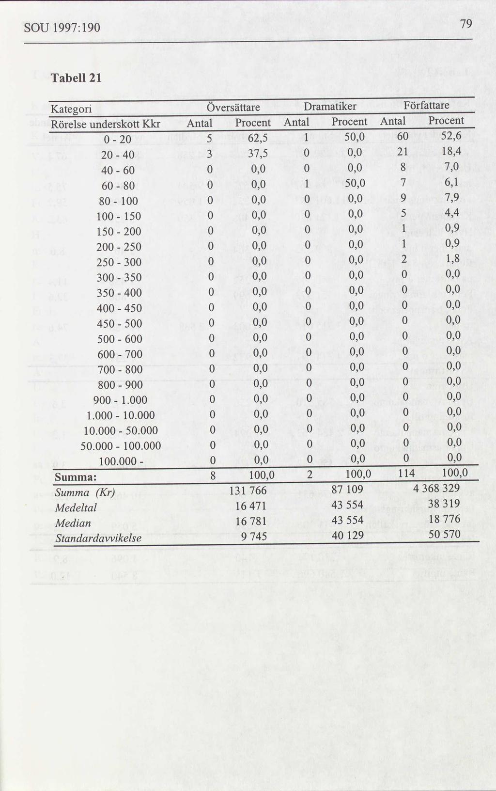 SOU 1997:190 79 Tabell 21 Kategori Översättare Dramatiker Författare Rörelse underskott Kkr Antal Procent Antal Procent Antal Procent O 20 5 62,5 1 50,0 60 52,6 20 40 3 37,5 0 0,0 21 18,4 40 60 0 0,0