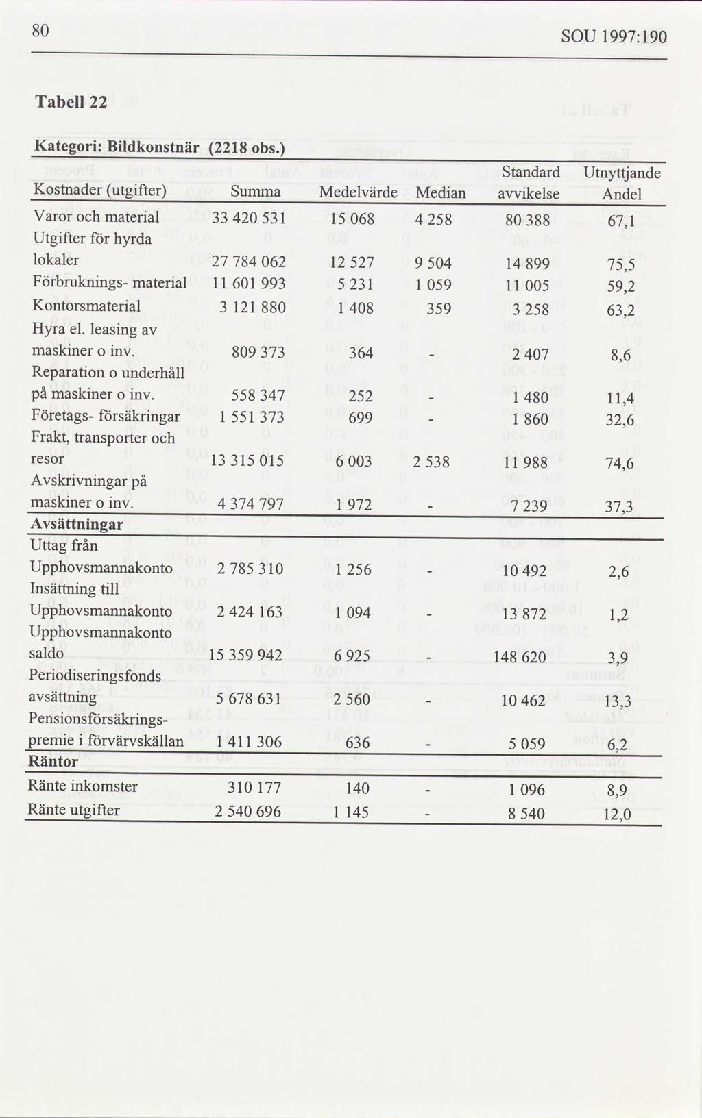 80 SOU 1997: 190 Tabell 22 Kategori: Bildkonstnär 2218 obs.