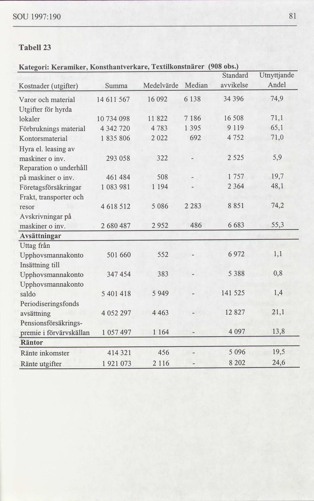 SOU 1997:190 81 Tabell 23 Kategori: Kostnader Keramiker, utgifter Konsthantverkare, Summa Textilkonstnärer Medelvärde Median 908 obs.
