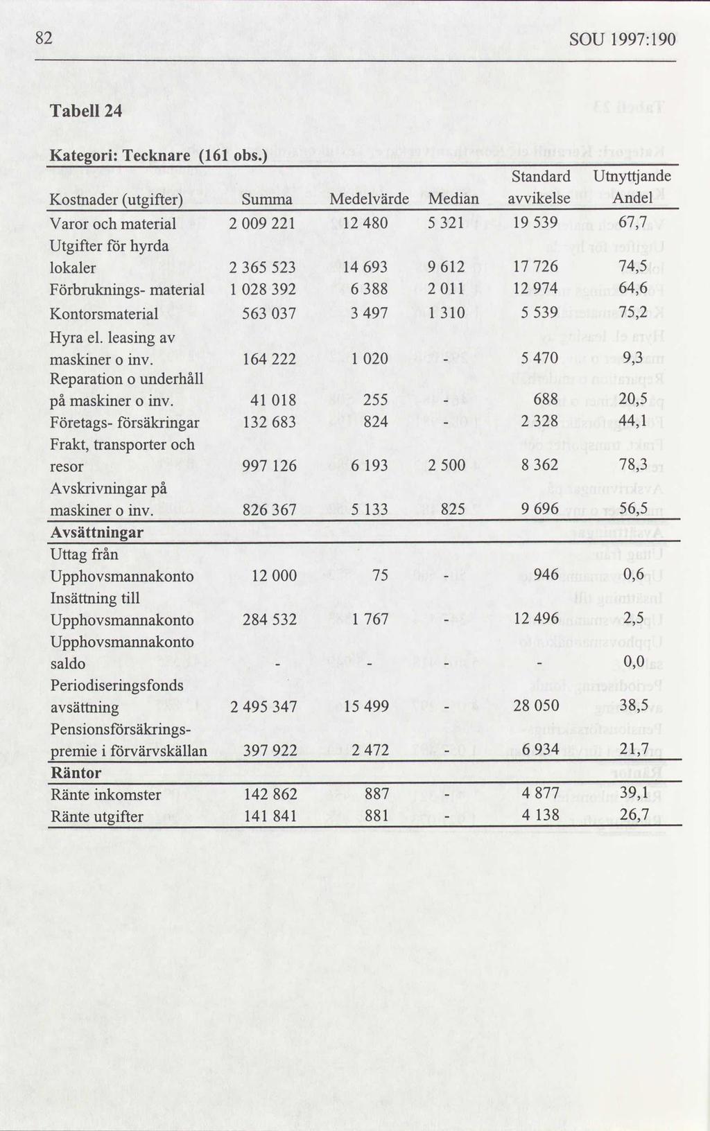 82 SOU 1997:190 Tabell 24 Kategori: Tecknare 161 obs.