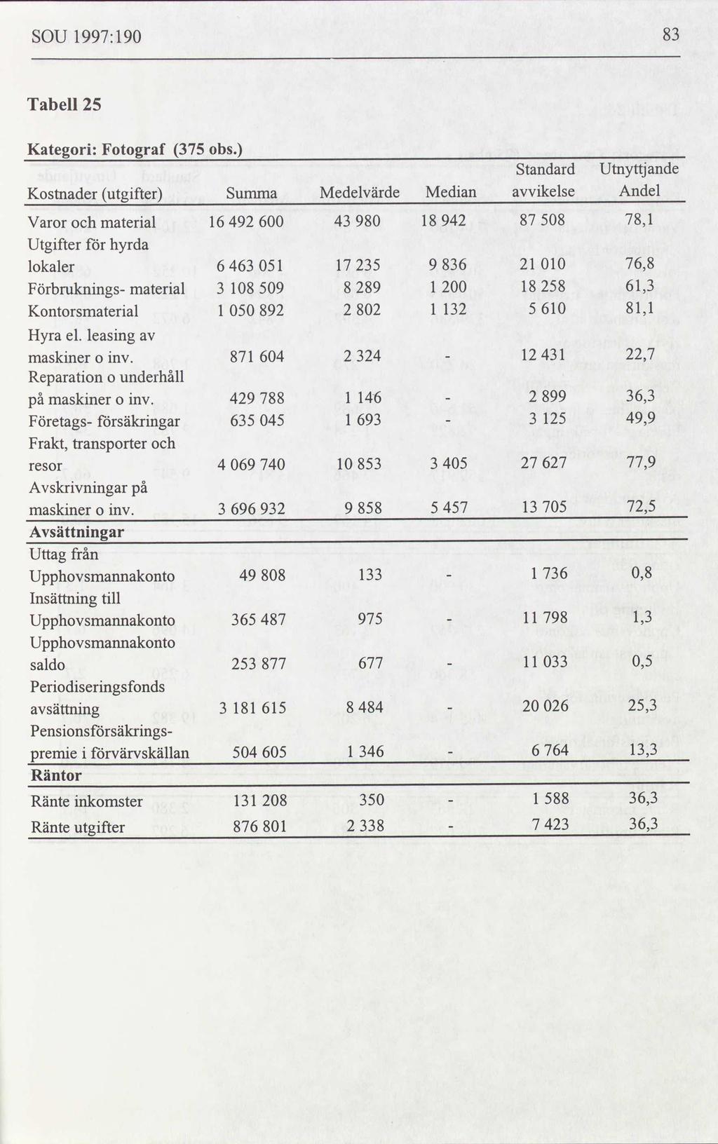 SOU 1997: 190 83 Tabell 25 Kategori: Fotograf 375 obs.