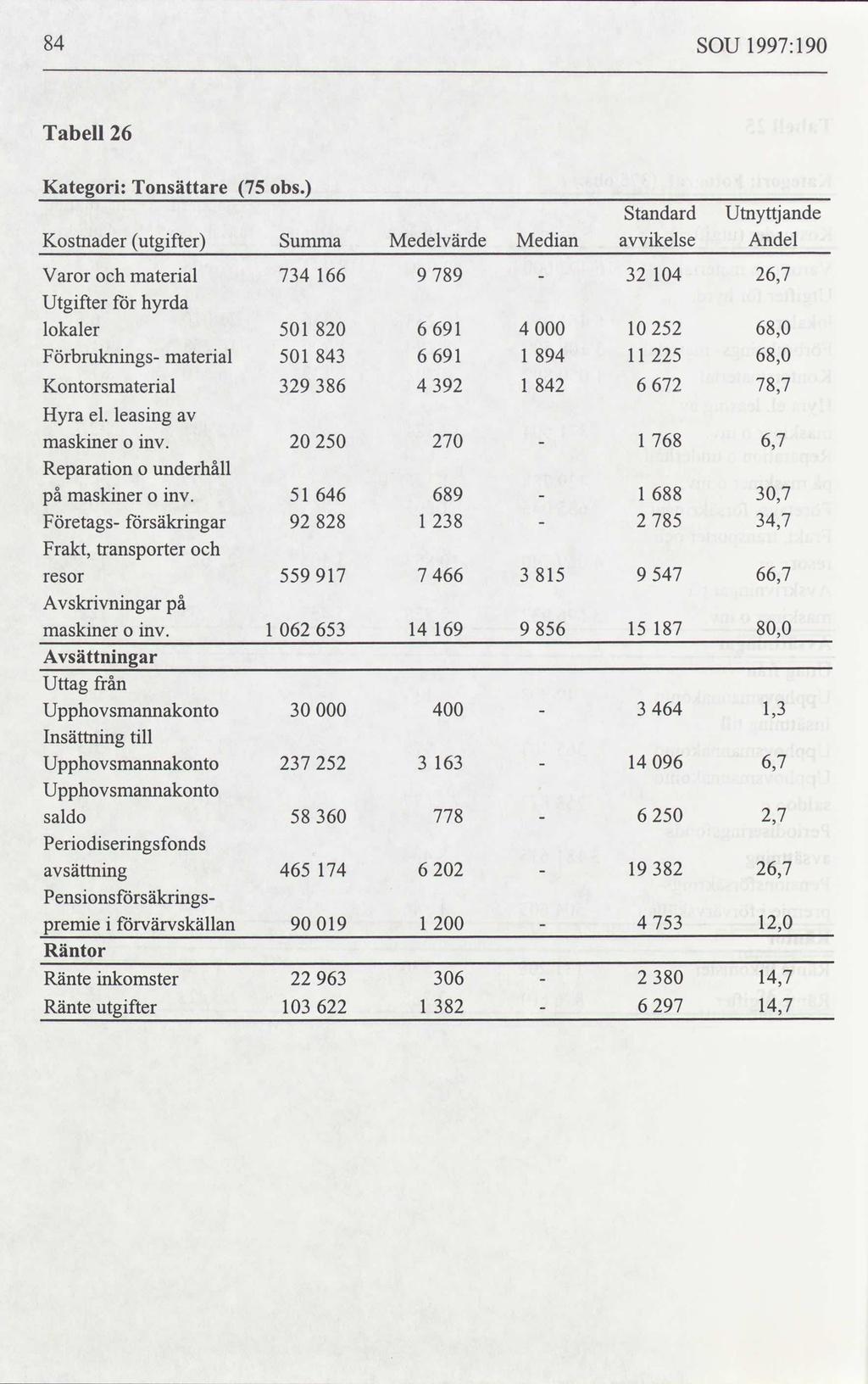 84 SOU 1997: 190 Tabell 26 Kategori: Tonsättare 75 obs.