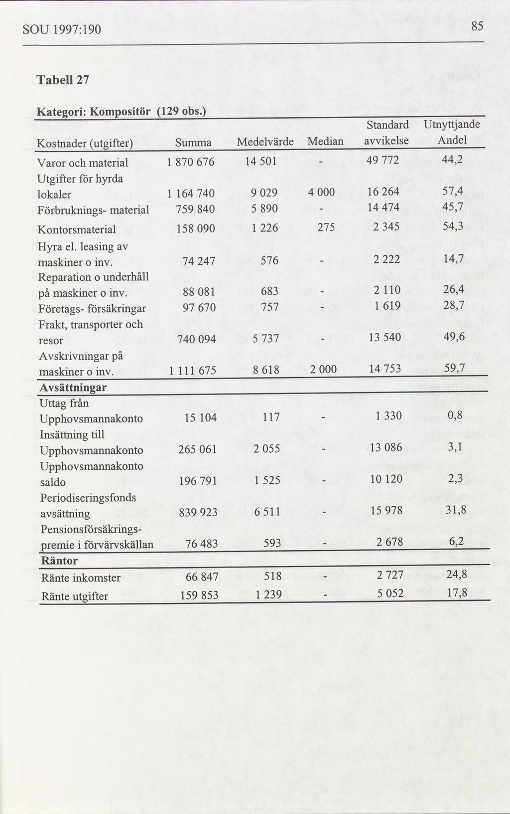 SOU 1997: 190 85 Tabell 27 Kategori: Kostnader Kompositör utgifter 129 obs.