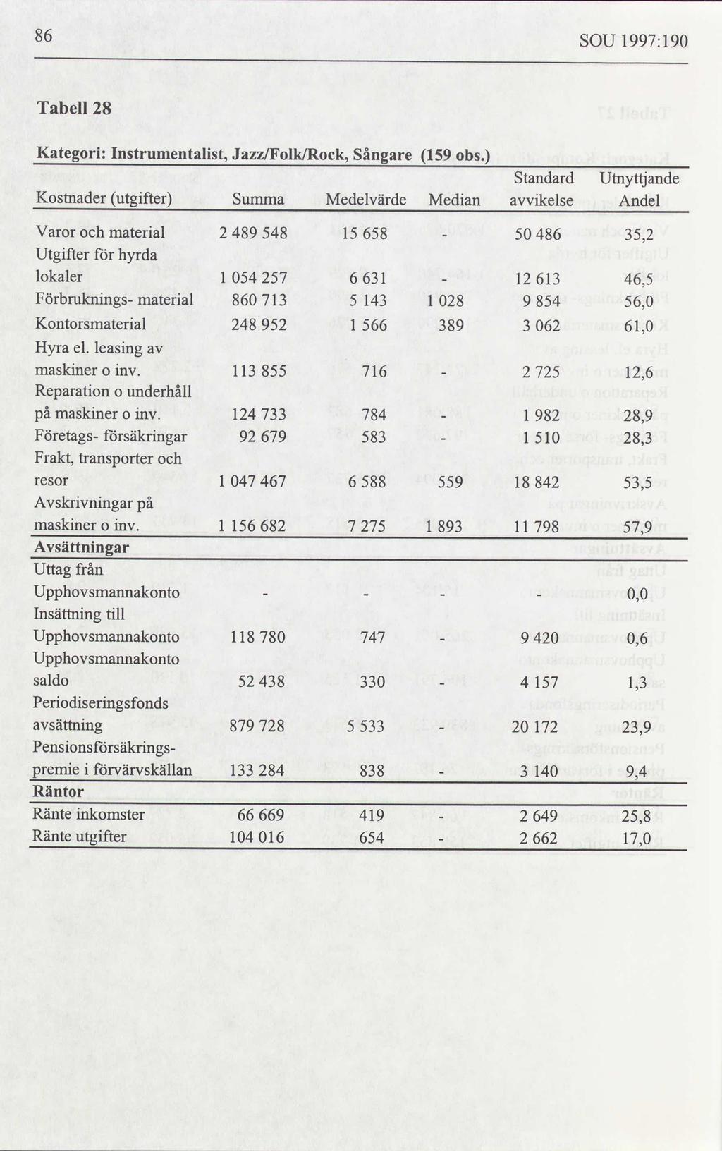 86 SOU 1997:190 Tabell 28 Kategori: Instrumentalist, Sångare Jazz/Folk/Rock, 159 obs.