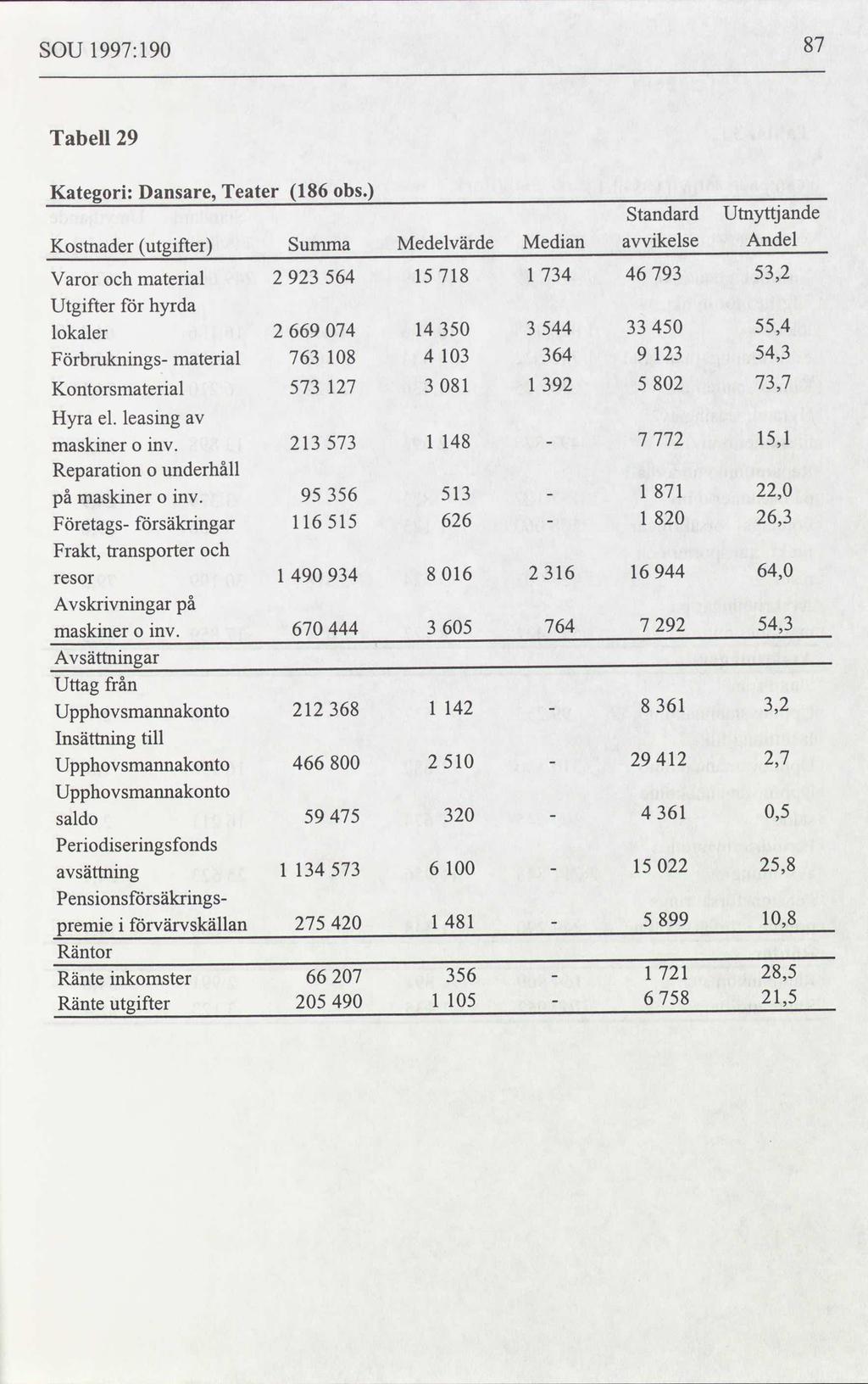 SOU 1997:190 87 Tabell 29 Kategori: Kostnader Varor Utgifter lokaler Dansare, utgifter och material för Kontorsmaterial hyrda material Teater 186 Summa obs.