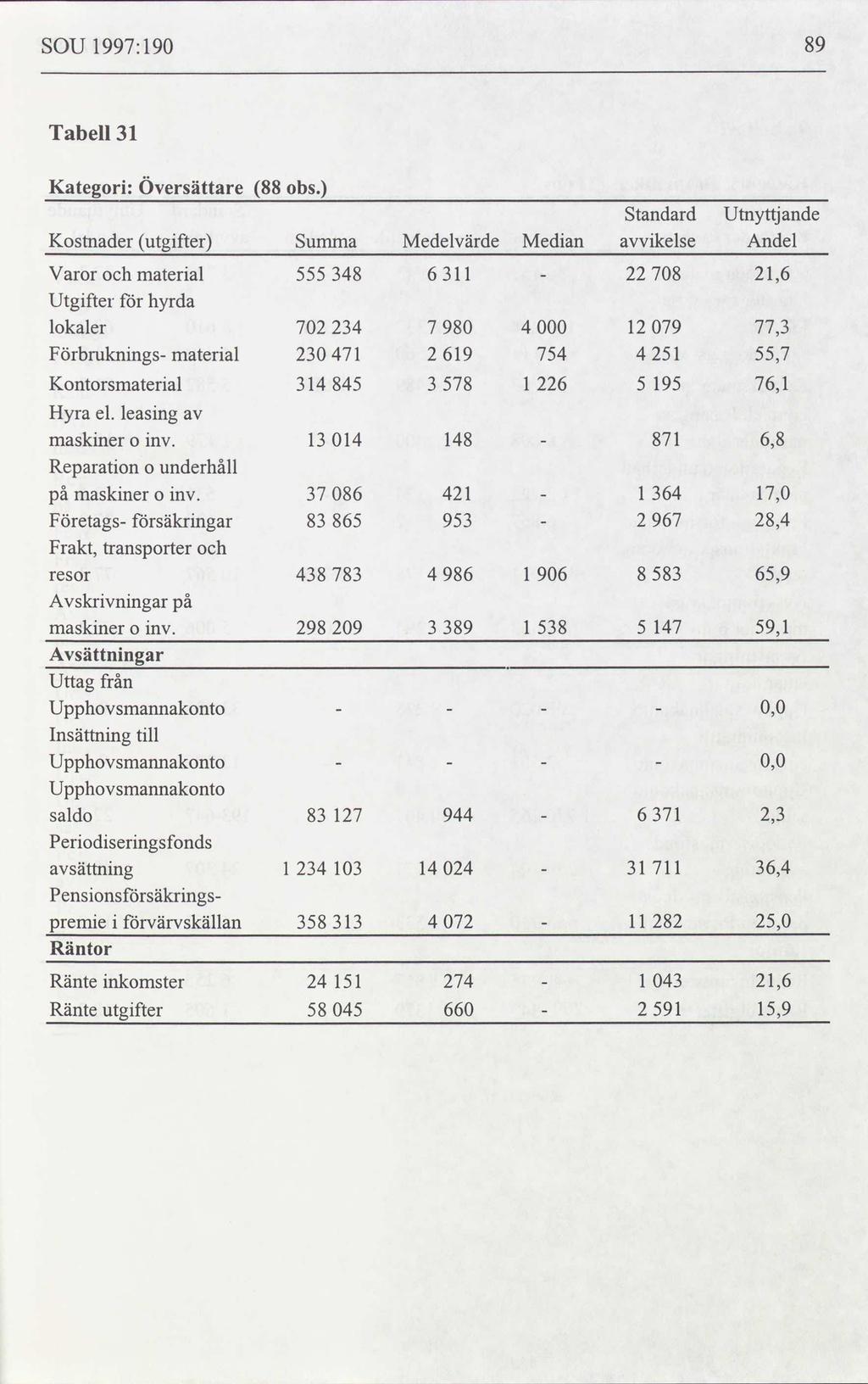 SOU 1997: 190 89 Tabell 31 Översättare Kategori: 88 obs.