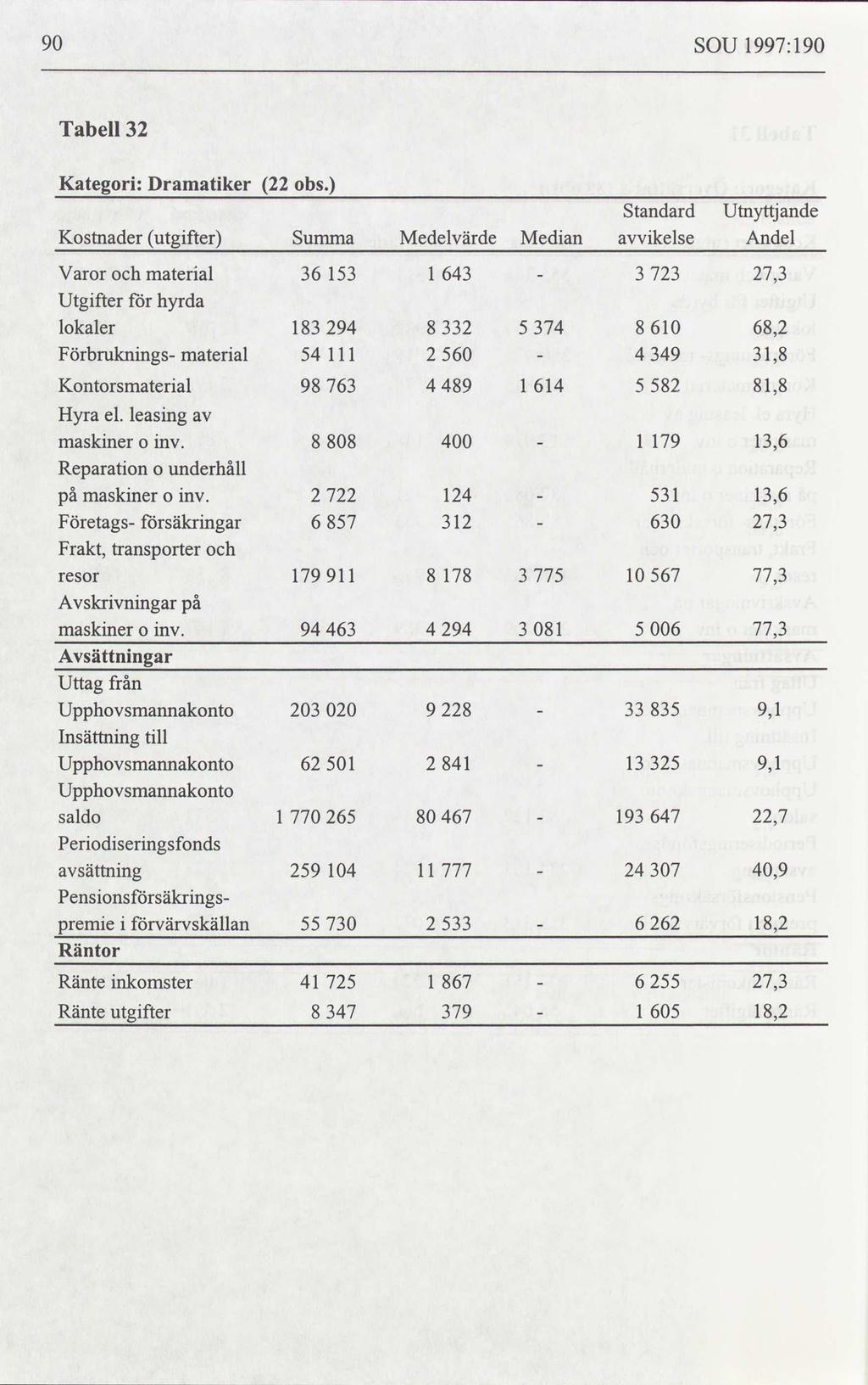 90 SOU 1997: 190 Tabell 32 Kategori: Dramatiker 22 obs.