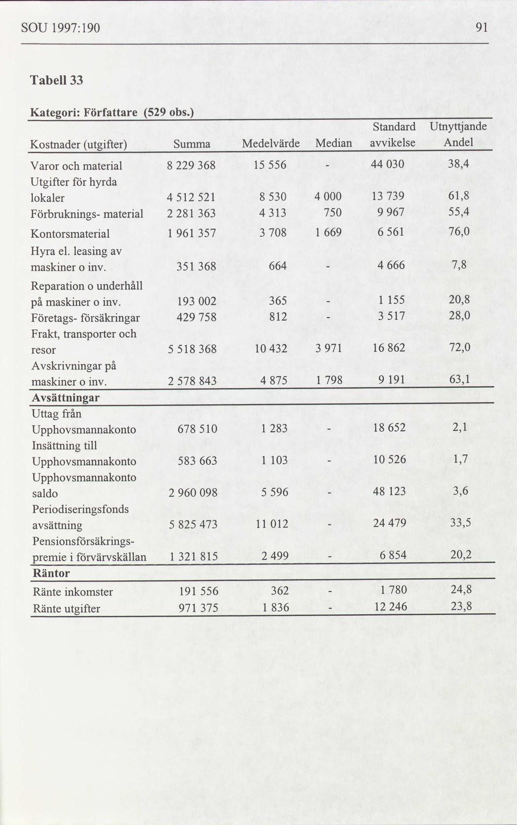 SOU 1997: 190 91 Tabell 33 Kategori: Kostnader Författare utgifter 529 obs.