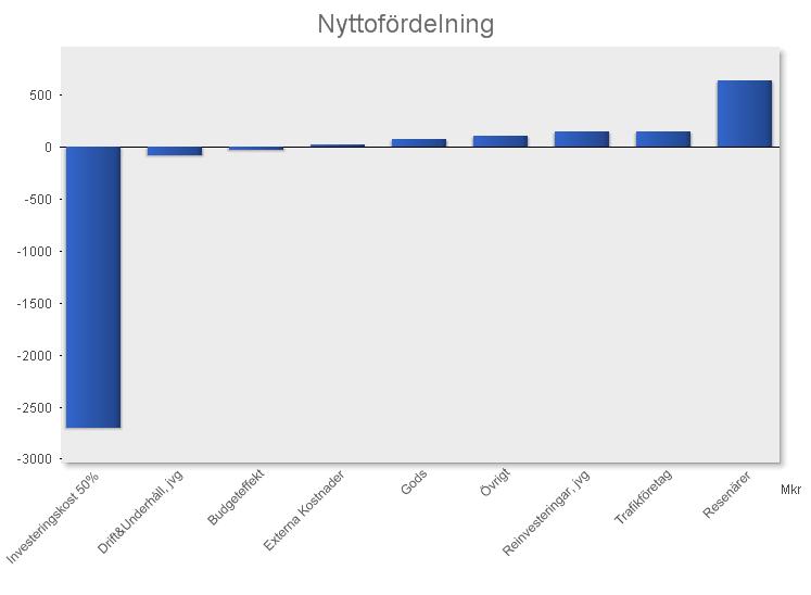 8(14) Figur 1: Fördelning av Nyttor och Kostnader för Huvudanalys, diskonterat till år 2010.