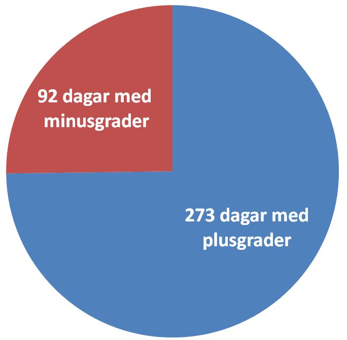 s grafer Andel dagar med