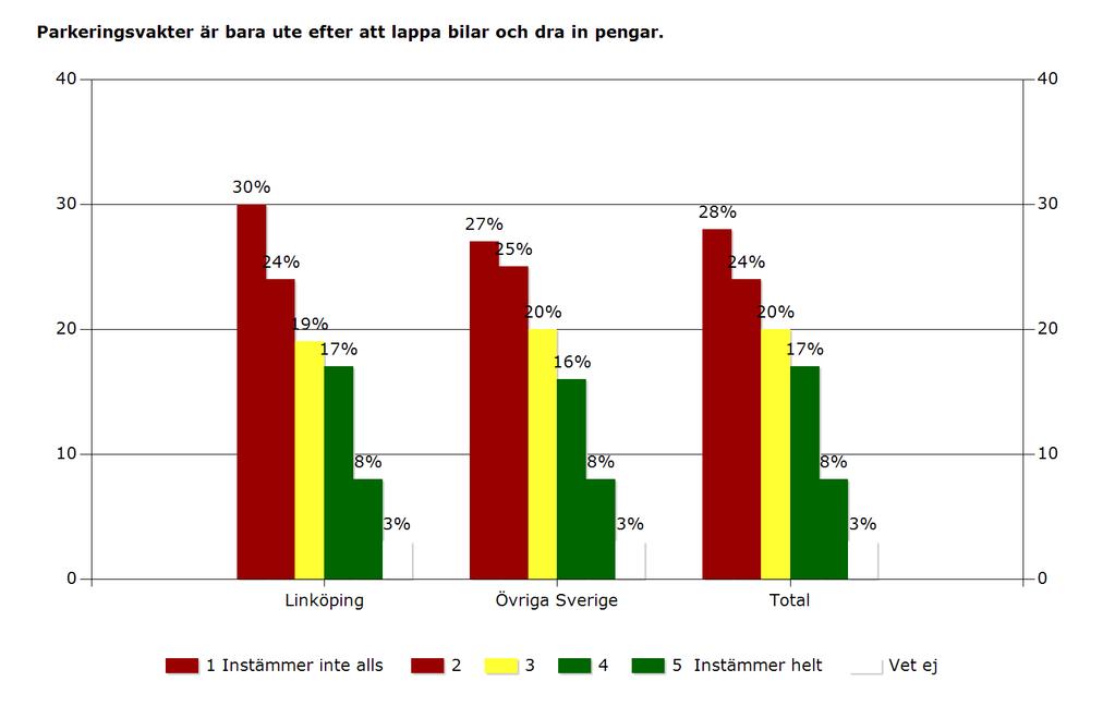 Sverigebussen juni 2016, parkeringsvakter, sida 6 Parkeringsvakter är bara ute efter att lappa bilar och dra in pengar Linköping Övriga Sverige