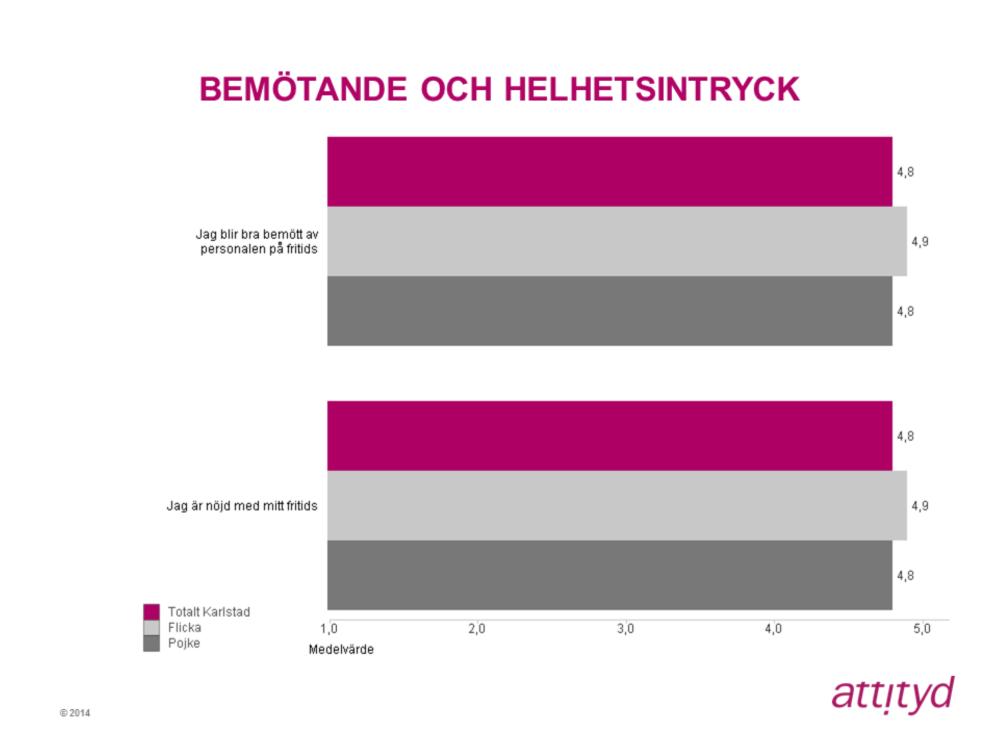 Både påståendet Jag blir bra bemött av personalen på fritids och Jag är nöjd med mitt fritids får medelvärdet 4.