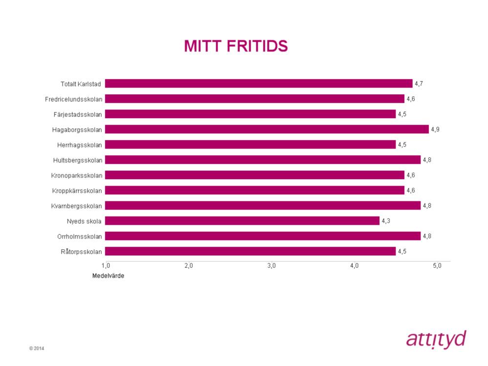 Mitt fritids 4,7 är index för fritids i Karlstad inom området Mitt fritids.