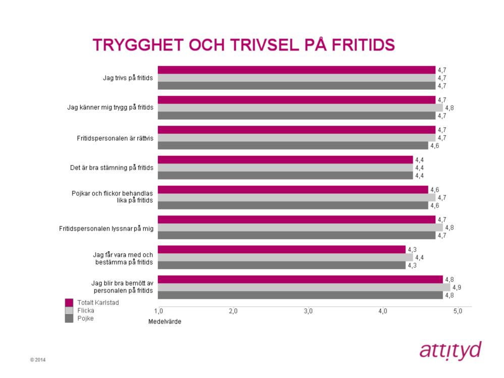 Trygghet och trivsel på fritids Det högsta totala medelvärdet inom området har Jag blir bra bemött av personalen på fritids fått med 4,8.