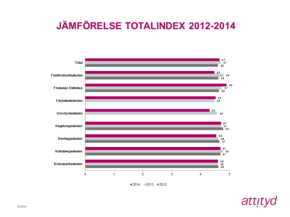 Oförändrat totalindex Totalindex fritids i Karlstad är oförändrat sedan 2013 (4,7). Spannet ligger på 4,3-4,9 (2013: 4,4-4,9 2012: 4,2-4,9).