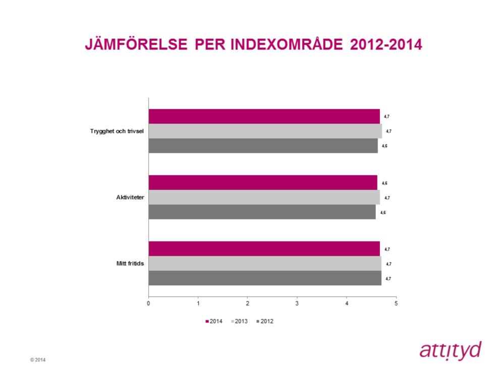Trygghet och trivsel Indexområdet Trygghet och trivsel är oförändrat sedan 2013. Det är åtta av 23 fritids som har förbättrat sig och nio som har försämrat sig, resten är oförändrade.