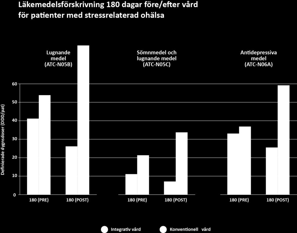 (Preliminära data vad gäller sjukskrivningstal för stresspatienterna på