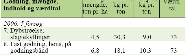 Vad händer med t? Danmark 2006 120 tot/ha till vårkorn Ammoniak 20 % Direkt gödslingseffekt 40% 30 % 56 % 46 % Läs mer: http://www.lr.