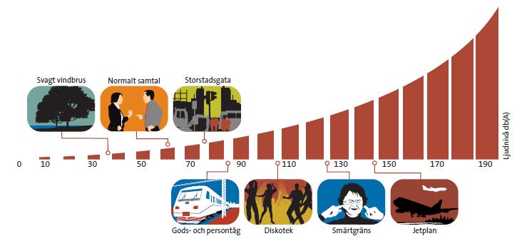 Figur 5 Exempel på ljudtrycksnivåer Luftljud är ljud som transporteras genom luften från bullerkällan till mottagarens öra. När vi i vardagslag talar om buller är det i allmänhet luftljud som avses.