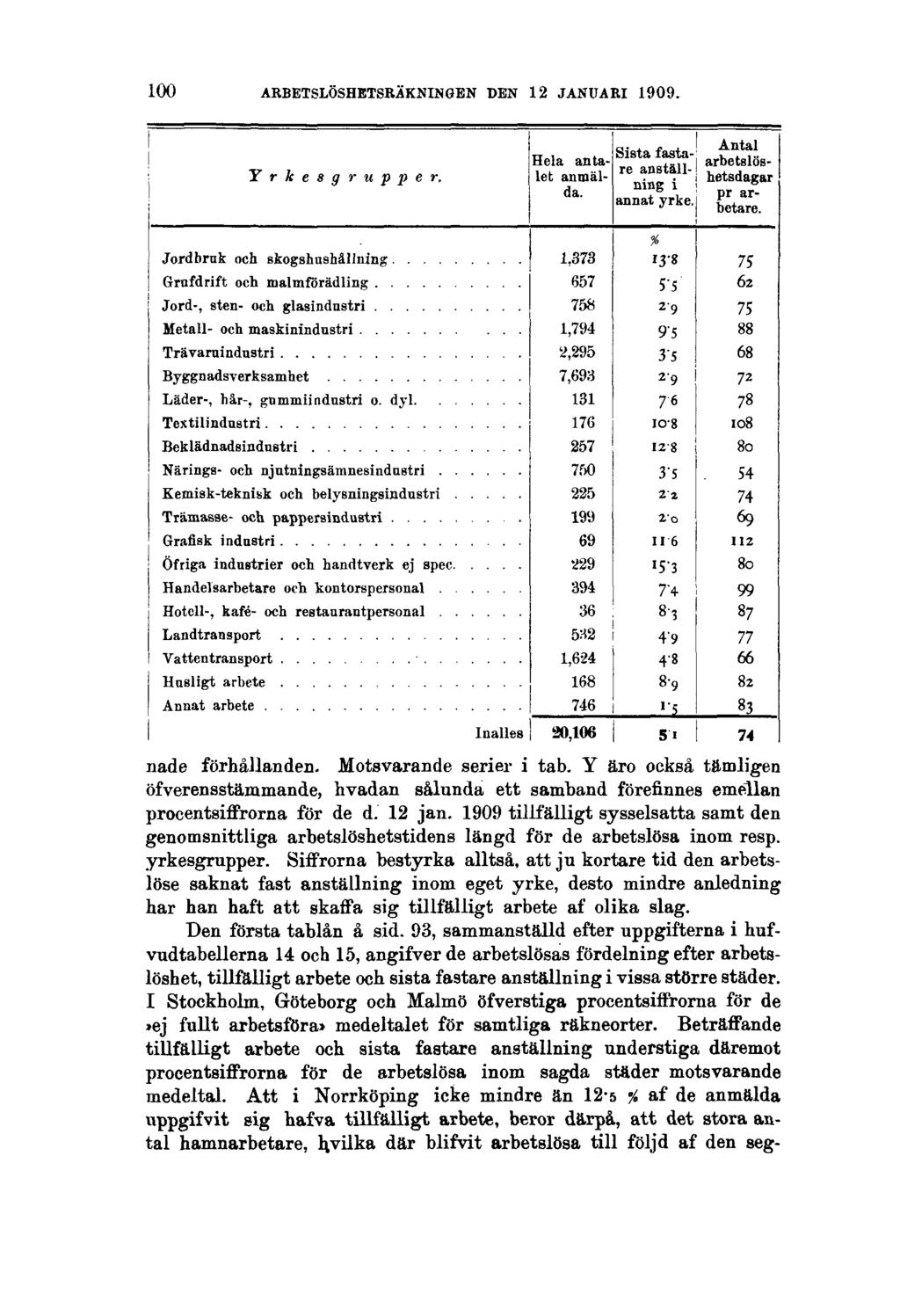 100 ARBETSLÖSHETSRÄKNINGEN DEN 12 JANUARI 1909. nade förhållanden. Motsvarande serier i tab.