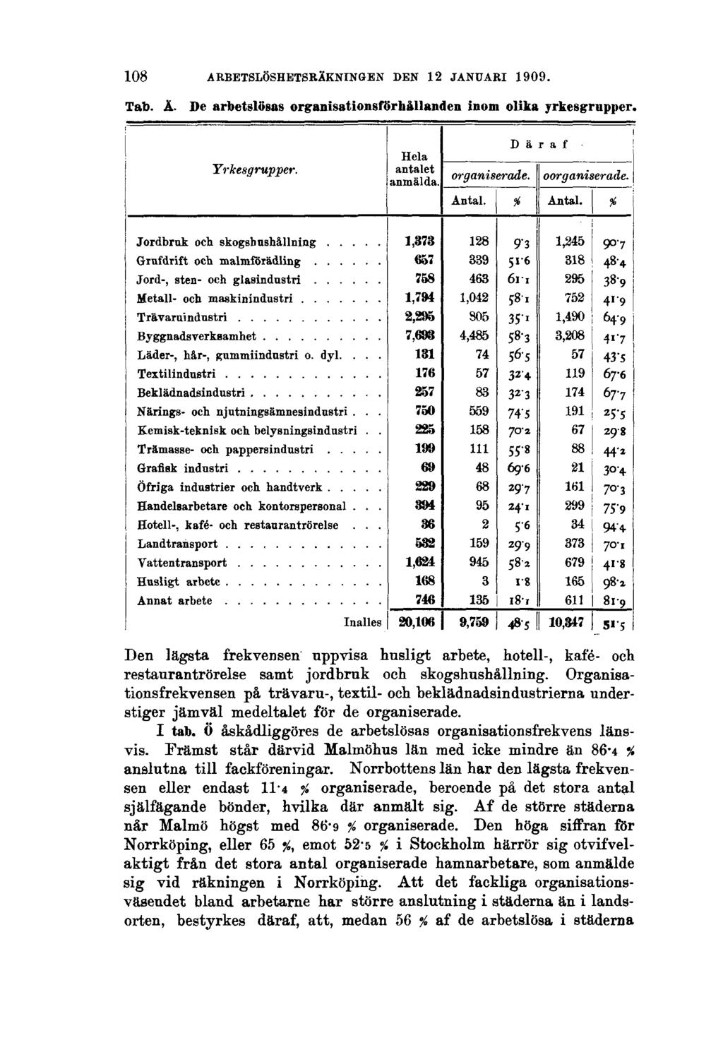 108 ARBETSLÖSHETSRÄKNINGEN DEN 12 JANUARI 1909. Tab. Ä. De arbetslösas organisationsförhållanden inom olika yrkesgrupper.