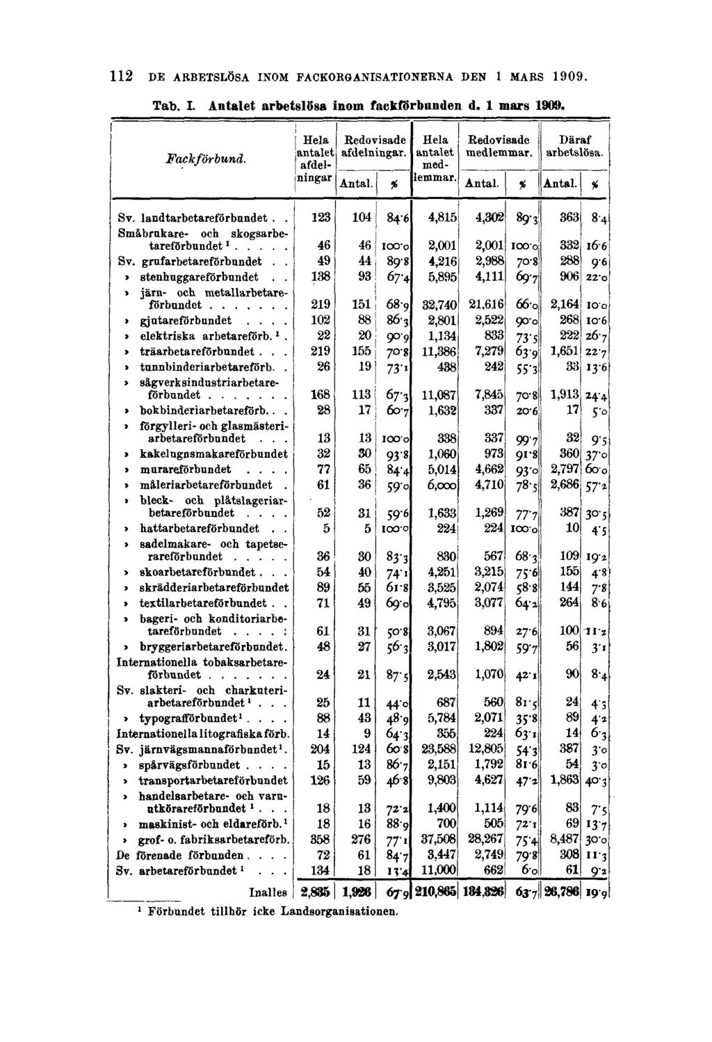 112 DE ARBETSLÖSA INOM FACKORGANISATIONERNA DEN 1 MARS 1909.