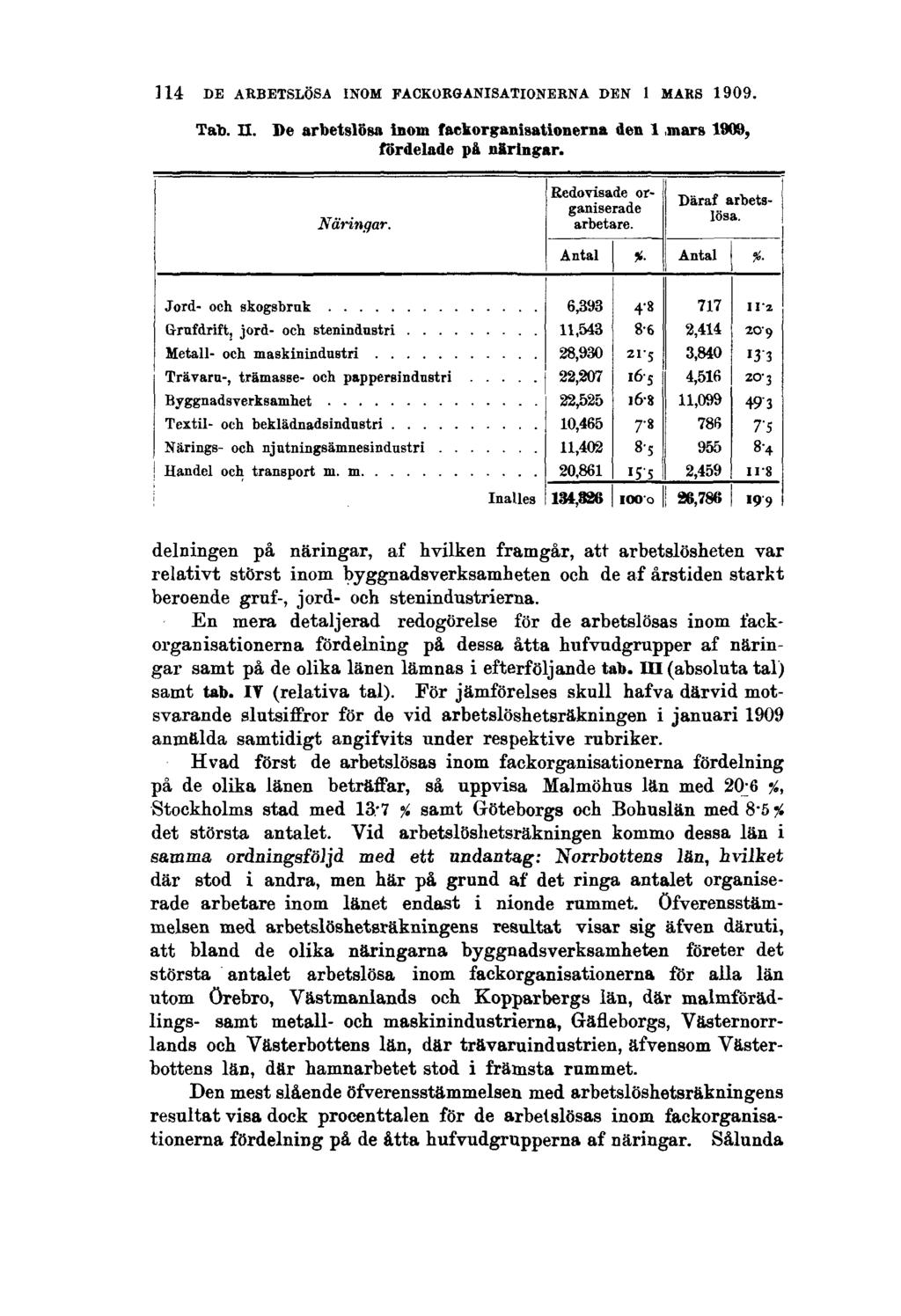 114 DE ARBETSLÖSA INOM FACKORGANISATIONERNA DEN 1 MARS 1909. Tab. II. De arbetslösa inom fackorganisationerna den 1 mars 1909, fördelade på näringar.