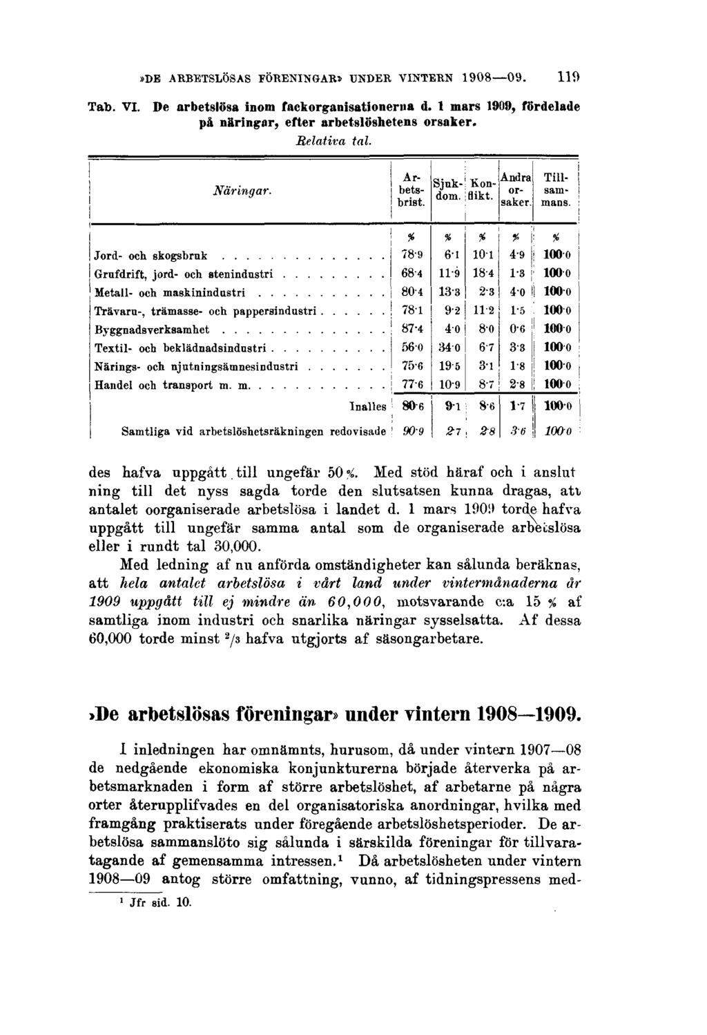 »DE ARBETSLÖSAS FÖRENINGAR» UNDER VINTERN 1908 09. 119 Tab. VI. De arbetslösa inom fackorganisationerna d. 1 mars 1909, fördelade på näringar, efter arbetslöshetens orsaker. Relativa tal.