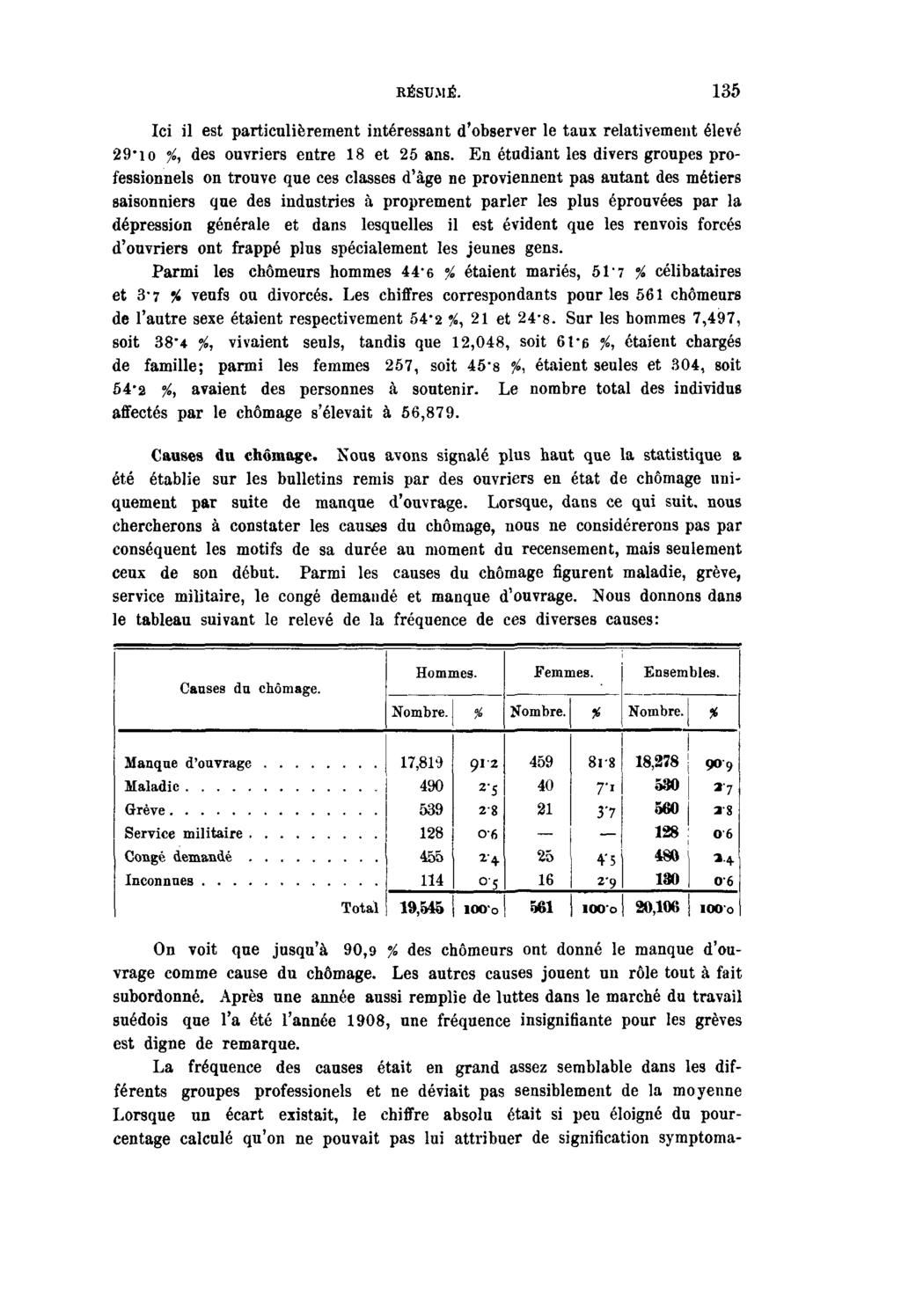 RÉSUMÉ. 135 Ici il est particulièrement intéressant d'observer le taux relativement élevé 29'10 '/,, des ouvriers entre 18 et 25 ans.