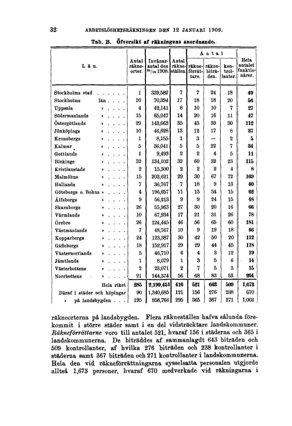 32 ARBETSLÖSHETSRÄKNINGEN DEN 12 JANUARI 1909. Tab. B. Öfversikt af räkningens anordnande. räkneorterna på landsbygden.